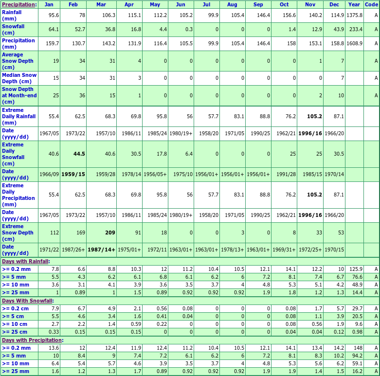 Cape Broyle Climate Data Chart